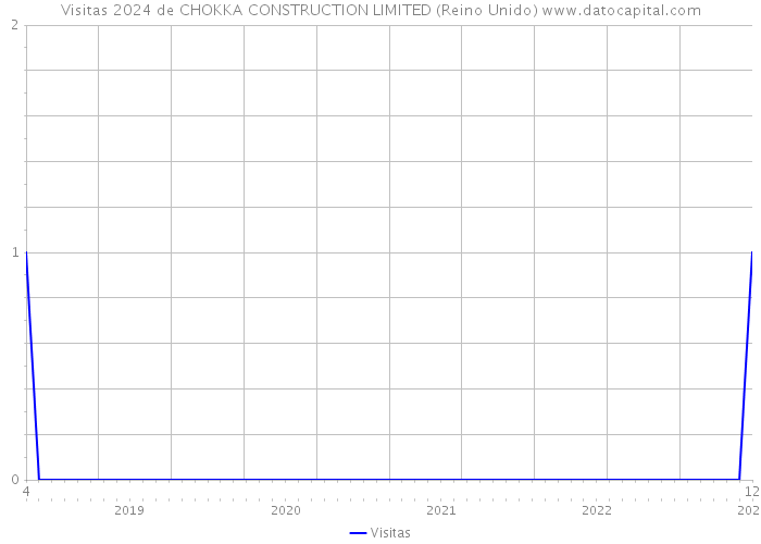 Visitas 2024 de CHOKKA CONSTRUCTION LIMITED (Reino Unido) 