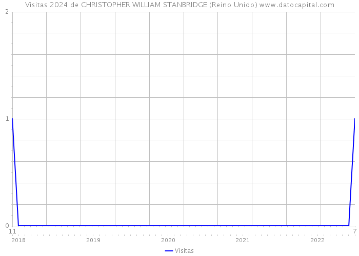 Visitas 2024 de CHRISTOPHER WILLIAM STANBRIDGE (Reino Unido) 