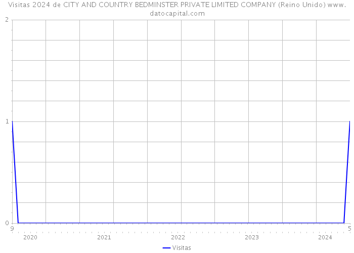 Visitas 2024 de CITY AND COUNTRY BEDMINSTER PRIVATE LIMITED COMPANY (Reino Unido) 
