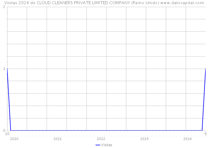 Visitas 2024 de CLOUD CLEANERS PRIVATE LIMITED COMPANY (Reino Unido) 