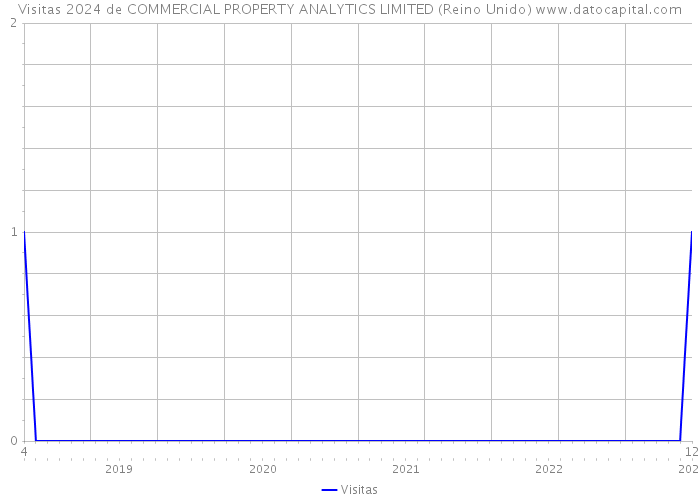 Visitas 2024 de COMMERCIAL PROPERTY ANALYTICS LIMITED (Reino Unido) 