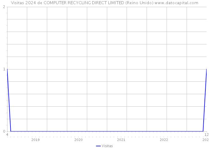 Visitas 2024 de COMPUTER RECYCLING DIRECT LIMITED (Reino Unido) 