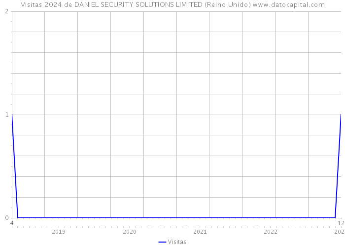 Visitas 2024 de DANIEL SECURITY SOLUTIONS LIMITED (Reino Unido) 