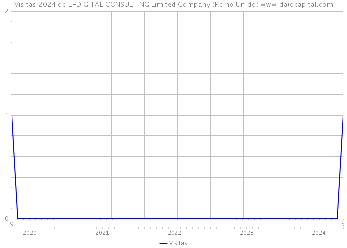 Visitas 2024 de E-DIGITAL CONSULTING Limited Company (Reino Unido) 