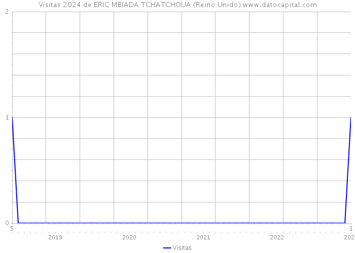 Visitas 2024 de ERIC MBIADA TCHATCHOUA (Reino Unido) 