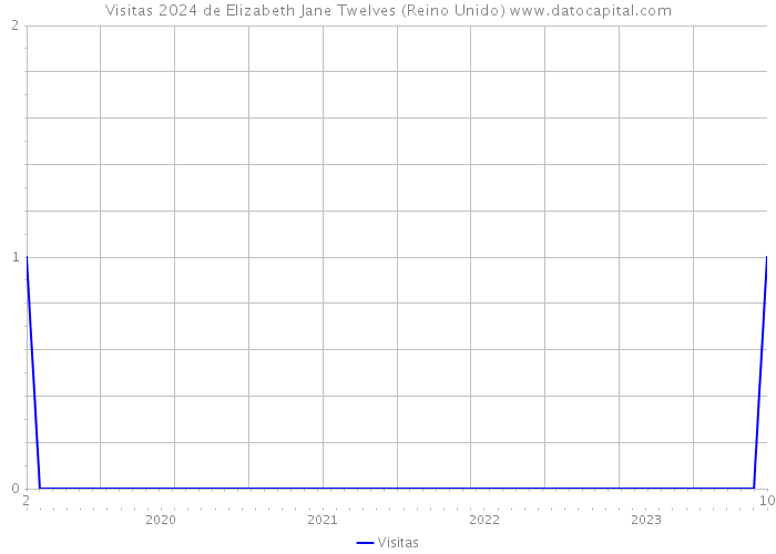 Visitas 2024 de Elizabeth Jane Twelves (Reino Unido) 