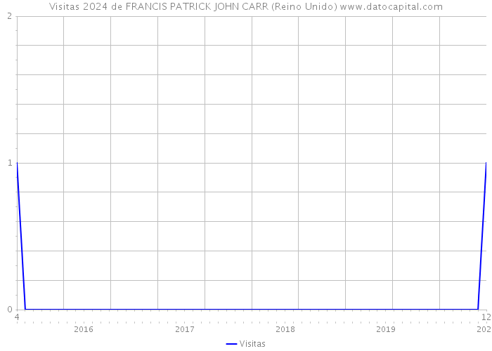 Visitas 2024 de FRANCIS PATRICK JOHN CARR (Reino Unido) 