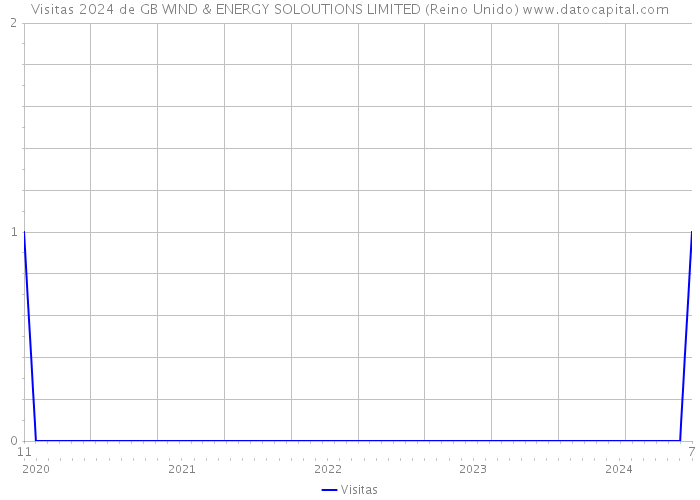 Visitas 2024 de GB WIND & ENERGY SOLOUTIONS LIMITED (Reino Unido) 