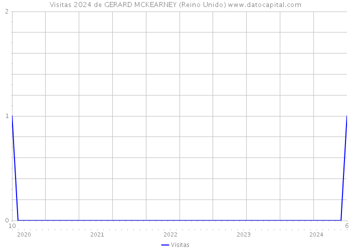 Visitas 2024 de GERARD MCKEARNEY (Reino Unido) 