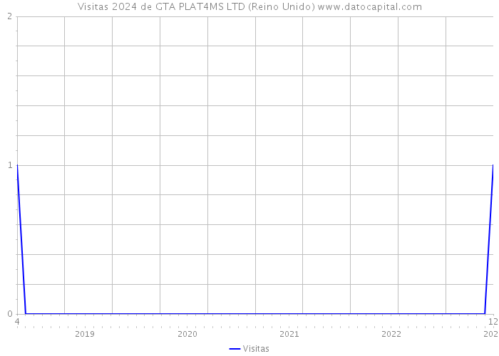 Visitas 2024 de GTA PLAT4MS LTD (Reino Unido) 