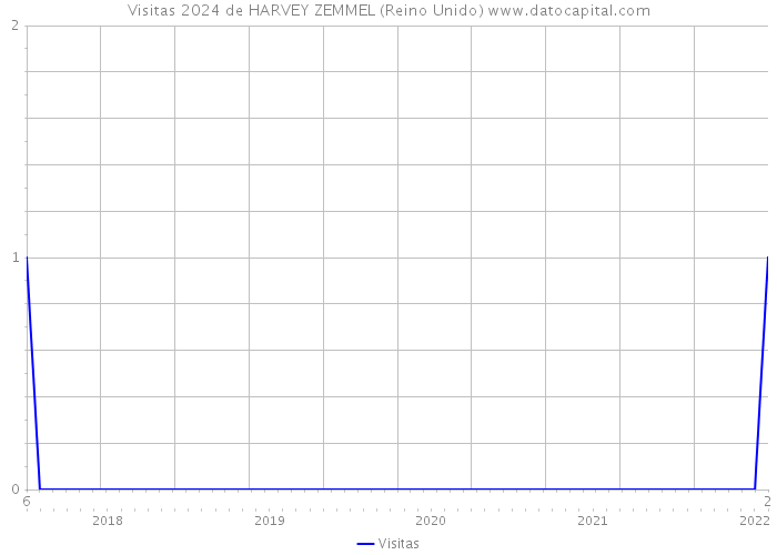 Visitas 2024 de HARVEY ZEMMEL (Reino Unido) 