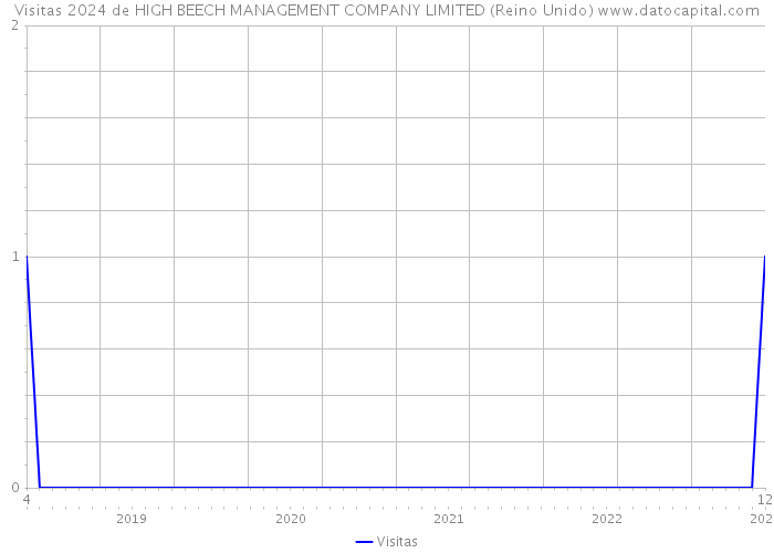 Visitas 2024 de HIGH BEECH MANAGEMENT COMPANY LIMITED (Reino Unido) 