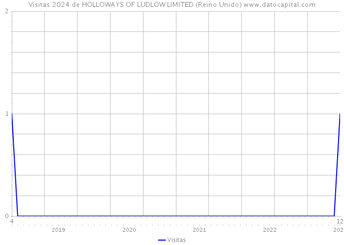 Visitas 2024 de HOLLOWAYS OF LUDLOW LIMITED (Reino Unido) 