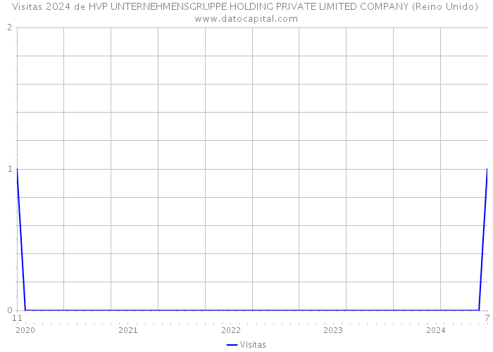 Visitas 2024 de HVP UNTERNEHMENSGRUPPE HOLDING PRIVATE LIMITED COMPANY (Reino Unido) 