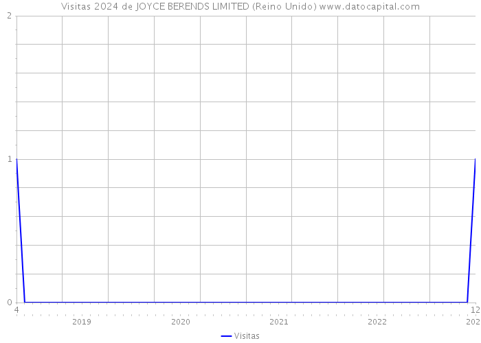 Visitas 2024 de JOYCE BERENDS LIMITED (Reino Unido) 