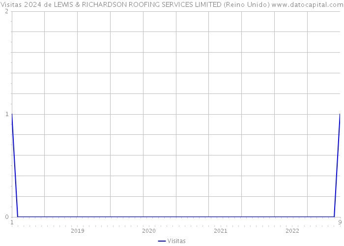 Visitas 2024 de LEWIS & RICHARDSON ROOFING SERVICES LIMITED (Reino Unido) 