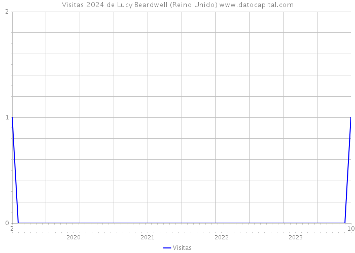 Visitas 2024 de Lucy Beardwell (Reino Unido) 