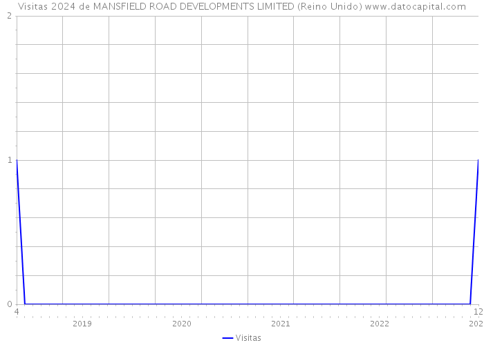 Visitas 2024 de MANSFIELD ROAD DEVELOPMENTS LIMITED (Reino Unido) 