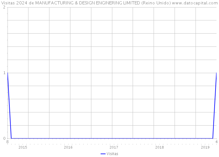 Visitas 2024 de MANUFACTURING & DESIGN ENGINERING LIMITED (Reino Unido) 