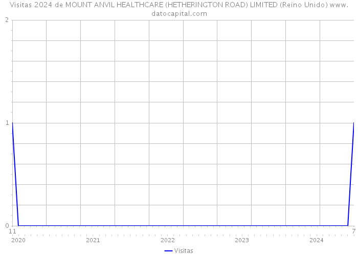 Visitas 2024 de MOUNT ANVIL HEALTHCARE (HETHERINGTON ROAD) LIMITED (Reino Unido) 