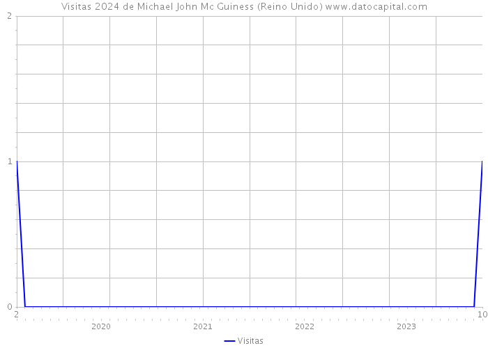 Visitas 2024 de Michael John Mc Guiness (Reino Unido) 