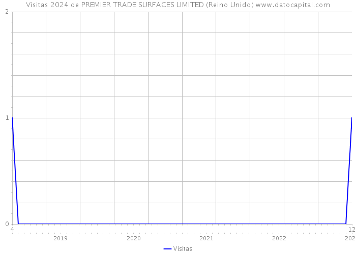 Visitas 2024 de PREMIER TRADE SURFACES LIMITED (Reino Unido) 