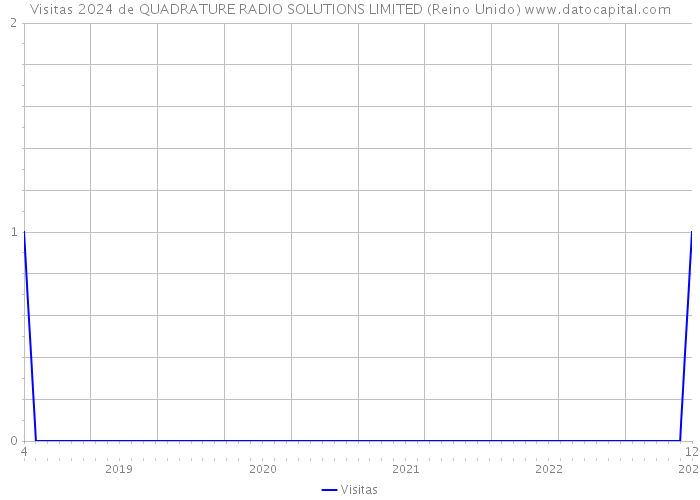 Visitas 2024 de QUADRATURE RADIO SOLUTIONS LIMITED (Reino Unido) 