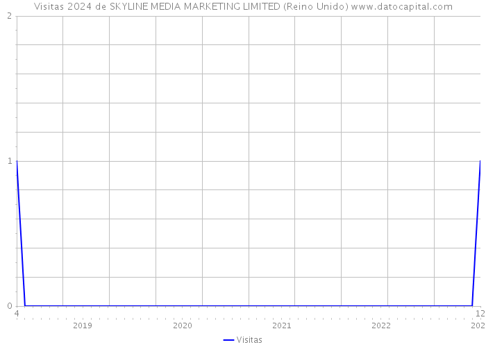 Visitas 2024 de SKYLINE MEDIA MARKETING LIMITED (Reino Unido) 