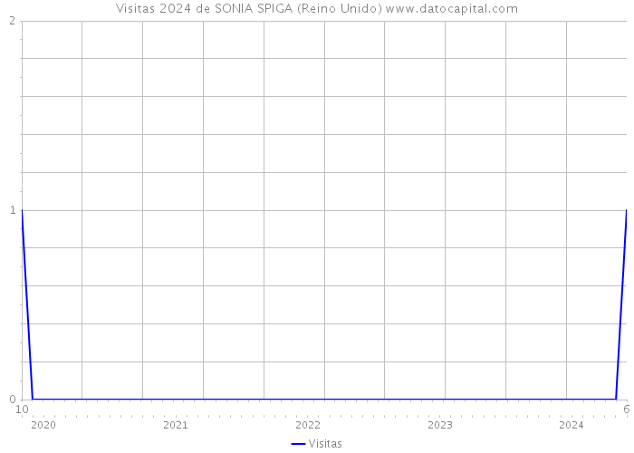 Visitas 2024 de SONIA SPIGA (Reino Unido) 