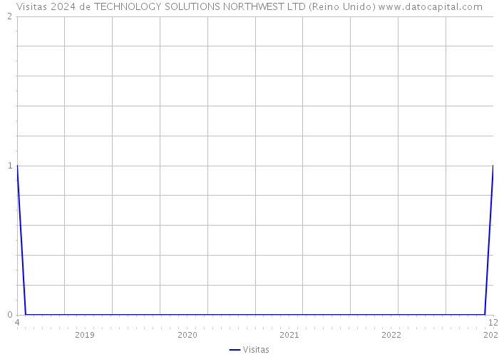 Visitas 2024 de TECHNOLOGY SOLUTIONS NORTHWEST LTD (Reino Unido) 