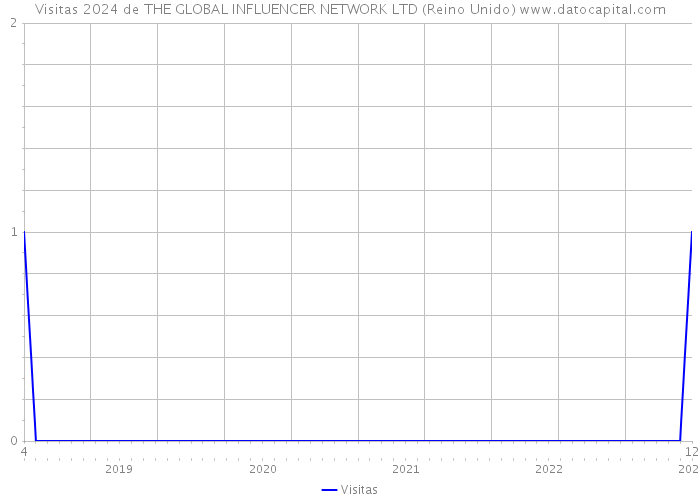 Visitas 2024 de THE GLOBAL INFLUENCER NETWORK LTD (Reino Unido) 