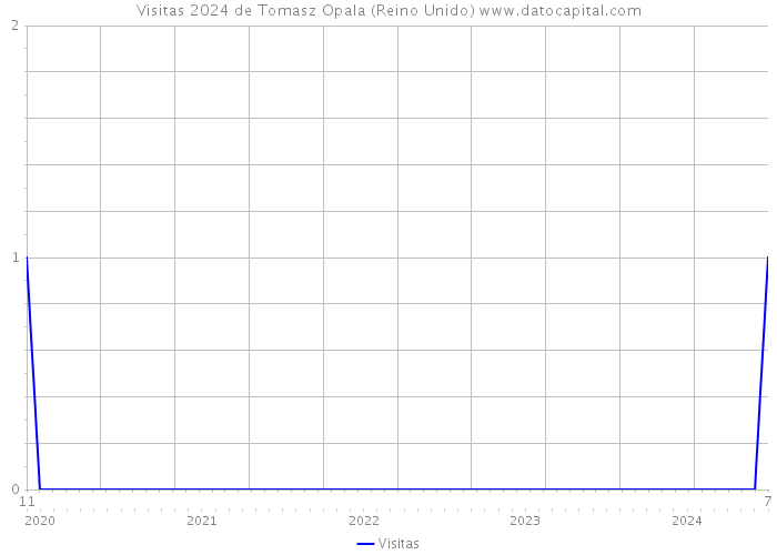 Visitas 2024 de Tomasz Opala (Reino Unido) 