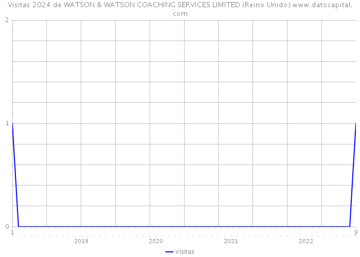 Visitas 2024 de WATSON & WATSON COACHING SERVICES LIMITED (Reino Unido) 