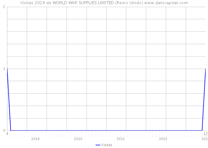 Visitas 2024 de WORLD WAR SUPPLIES LIMITED (Reino Unido) 