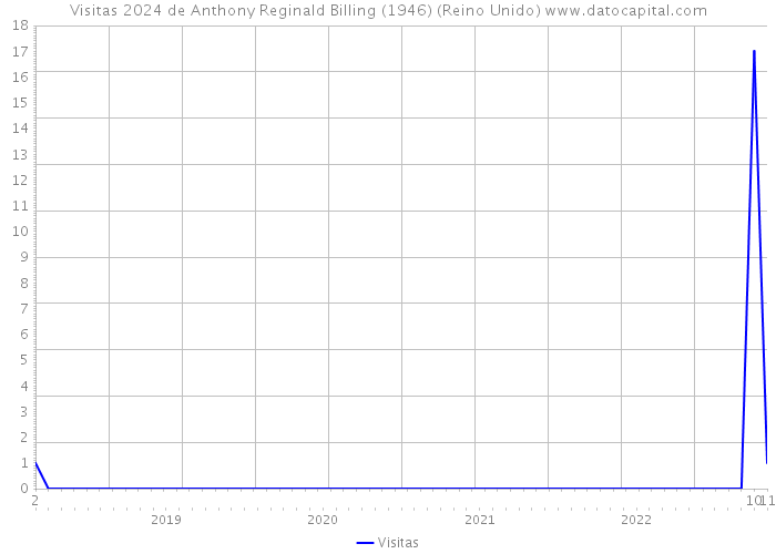 Visitas 2024 de Anthony Reginald Billing (1946) (Reino Unido) 