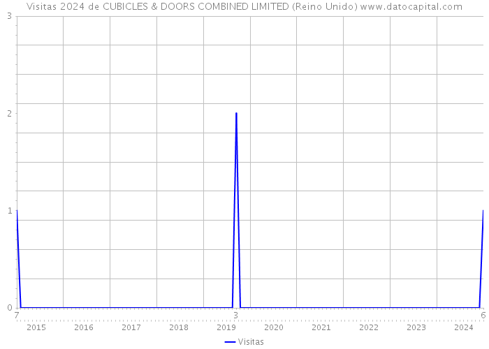 Visitas 2024 de CUBICLES & DOORS COMBINED LIMITED (Reino Unido) 