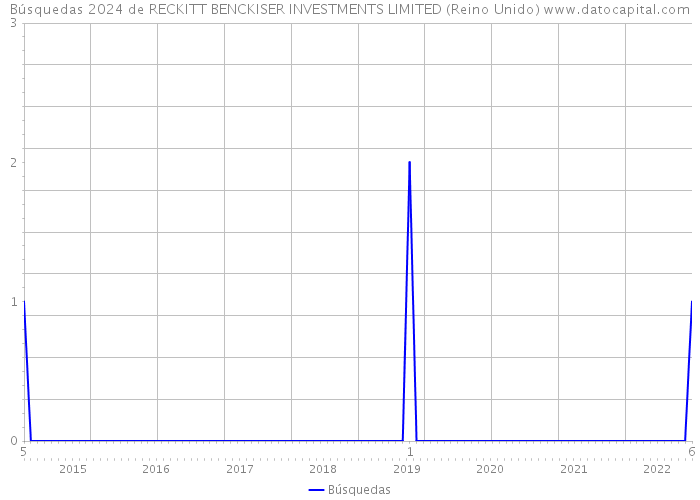 Búsquedas 2024 de RECKITT BENCKISER INVESTMENTS LIMITED (Reino Unido) 
