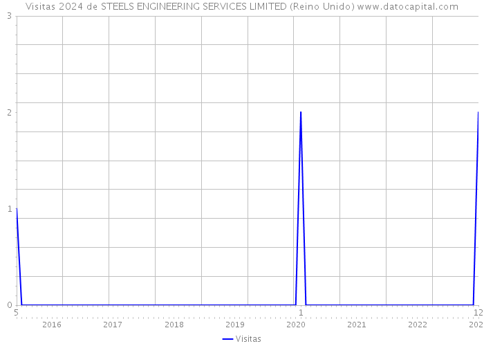 Visitas 2024 de STEELS ENGINEERING SERVICES LIMITED (Reino Unido) 