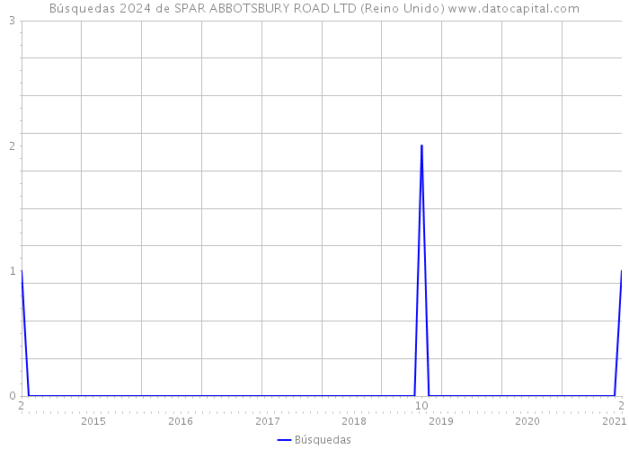 Búsquedas 2024 de SPAR ABBOTSBURY ROAD LTD (Reino Unido) 