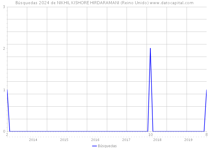 Búsquedas 2024 de NIKHIL KISHORE HIRDARAMANI (Reino Unido) 