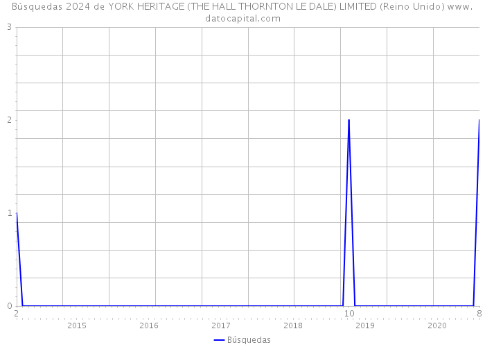 Búsquedas 2024 de YORK HERITAGE (THE HALL THORNTON LE DALE) LIMITED (Reino Unido) 