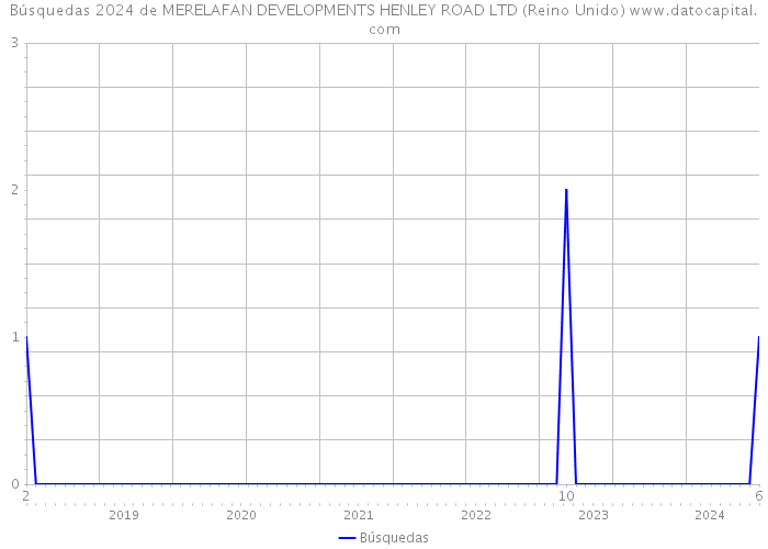 Búsquedas 2024 de MERELAFAN DEVELOPMENTS HENLEY ROAD LTD (Reino Unido) 