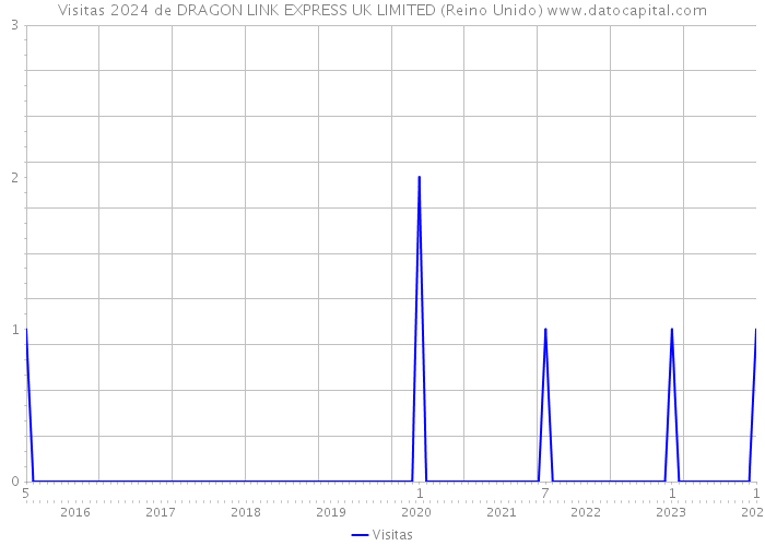 Visitas 2024 de DRAGON LINK EXPRESS UK LIMITED (Reino Unido) 