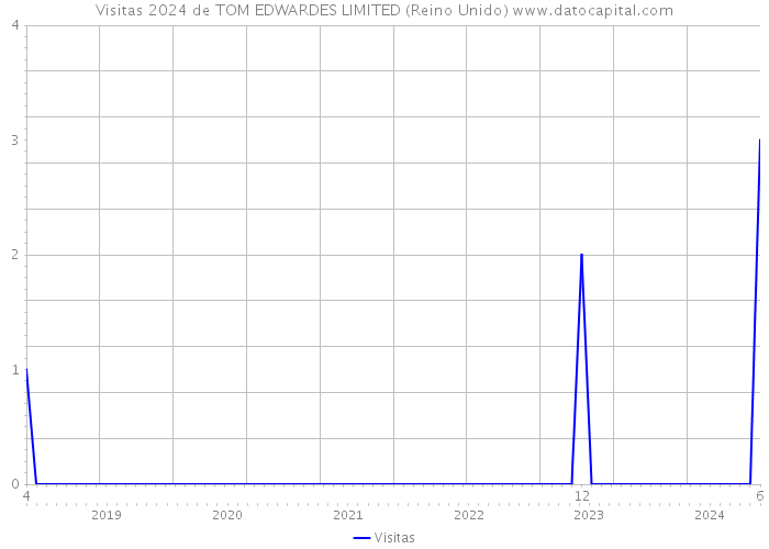 Visitas 2024 de TOM EDWARDES LIMITED (Reino Unido) 