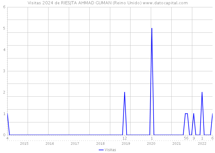 Visitas 2024 de RIESJTA AHMAD GUMAN (Reino Unido) 