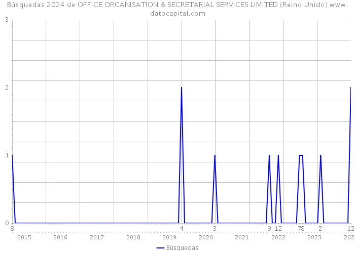 Búsquedas 2024 de OFFICE ORGANISATION & SECRETARIAL SERVICES LIMITED (Reino Unido) 