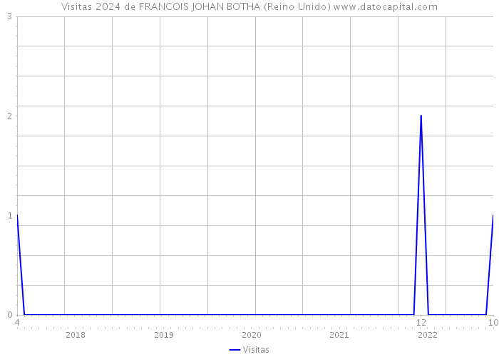 Visitas 2024 de FRANCOIS JOHAN BOTHA (Reino Unido) 