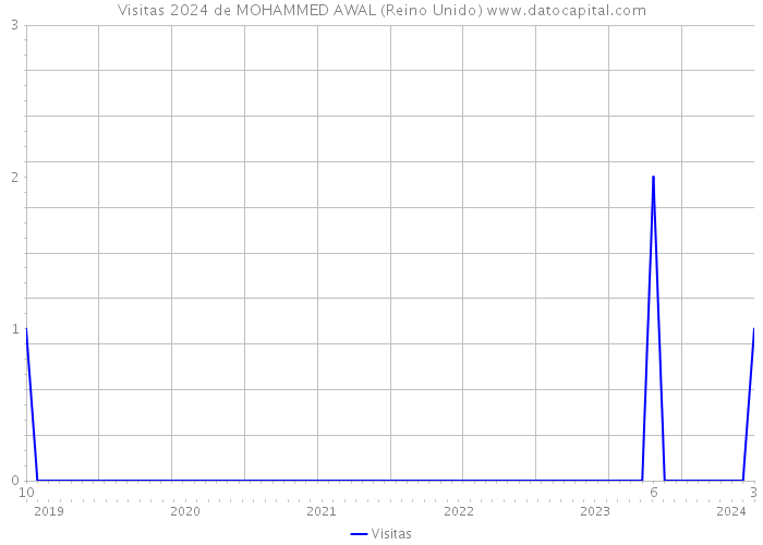 Visitas 2024 de MOHAMMED AWAL (Reino Unido) 