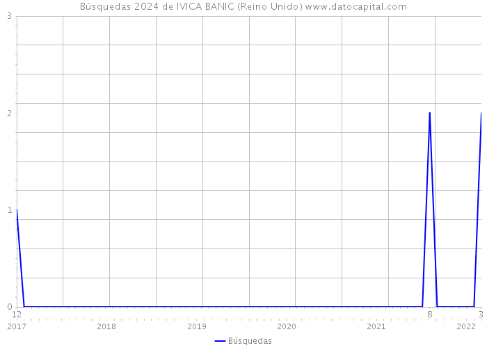 Búsquedas 2024 de IVICA BANIC (Reino Unido) 