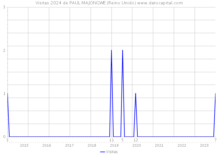 Visitas 2024 de PAUL MAJONGWE (Reino Unido) 